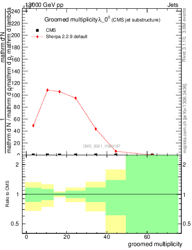 Plot of j.mult.g in 13000 GeV pp collisions