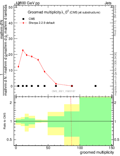 Plot of j.mult.g in 13000 GeV pp collisions