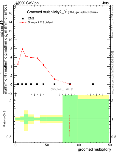 Plot of j.mult.g in 13000 GeV pp collisions