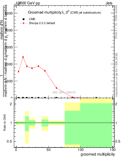 Plot of j.mult.g in 13000 GeV pp collisions