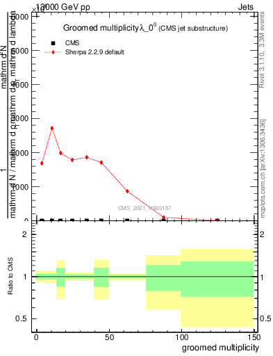 Plot of j.mult.g in 13000 GeV pp collisions