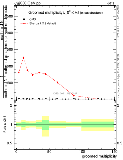 Plot of j.mult.g in 13000 GeV pp collisions