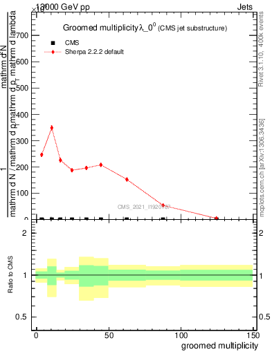 Plot of j.mult.g in 13000 GeV pp collisions