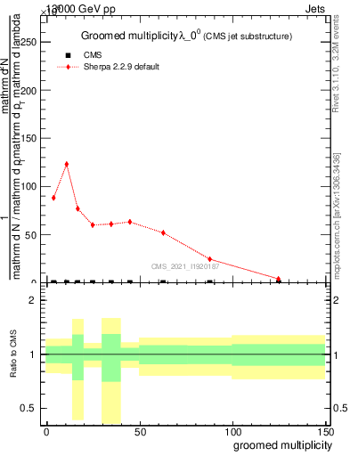 Plot of j.mult.g in 13000 GeV pp collisions