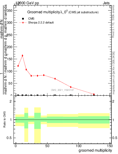 Plot of j.mult.g in 13000 GeV pp collisions