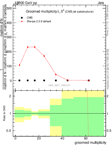 Plot of j.mult.g in 13000 GeV pp collisions