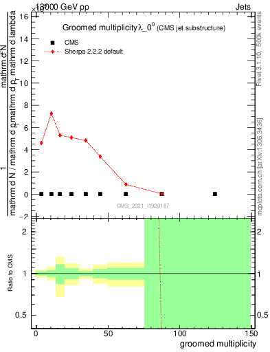 Plot of j.mult.g in 13000 GeV pp collisions