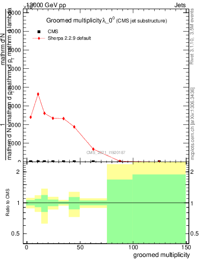 Plot of j.mult.g in 13000 GeV pp collisions