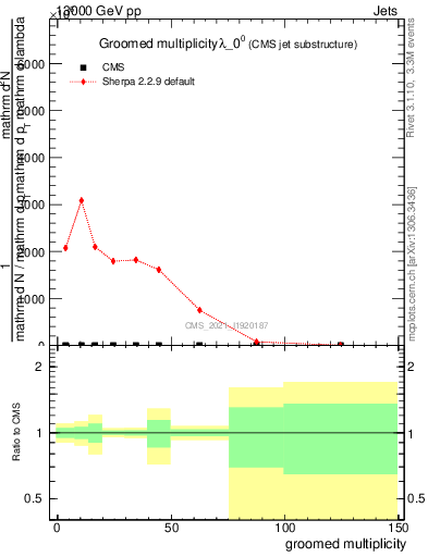 Plot of j.mult.g in 13000 GeV pp collisions