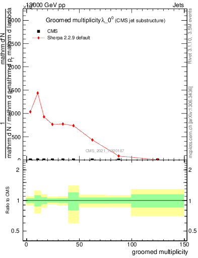 Plot of j.mult.g in 13000 GeV pp collisions