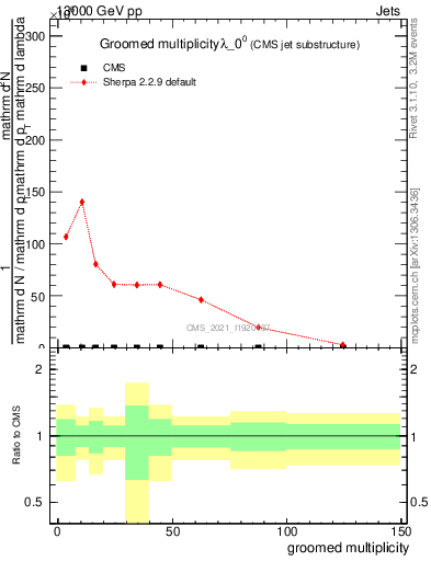 Plot of j.mult.g in 13000 GeV pp collisions