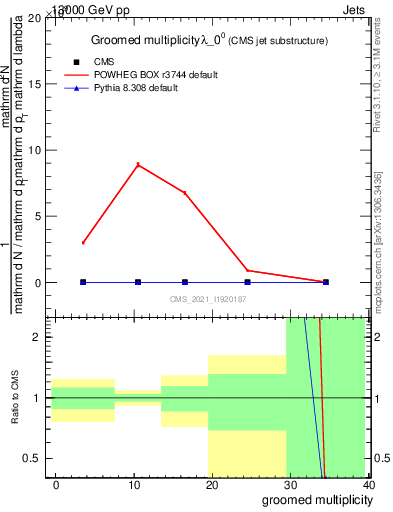 Plot of j.mult.g in 13000 GeV pp collisions