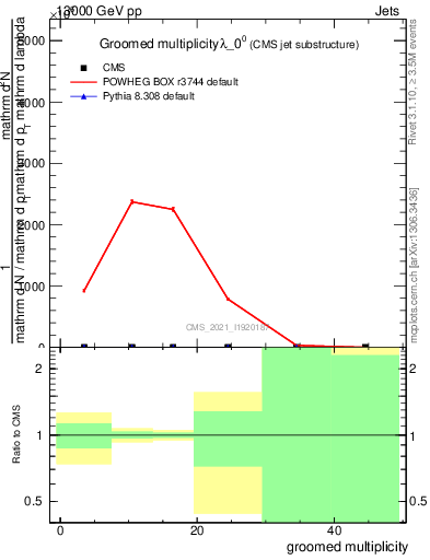 Plot of j.mult.g in 13000 GeV pp collisions