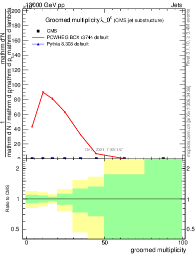 Plot of j.mult.g in 13000 GeV pp collisions