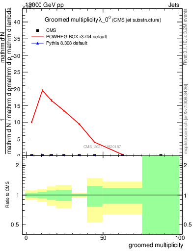 Plot of j.mult.g in 13000 GeV pp collisions