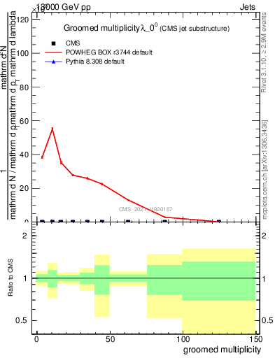 Plot of j.mult.g in 13000 GeV pp collisions