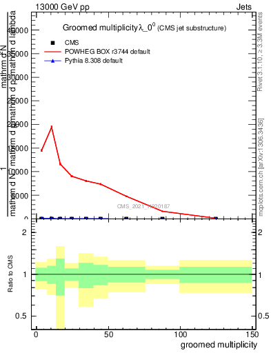 Plot of j.mult.g in 13000 GeV pp collisions