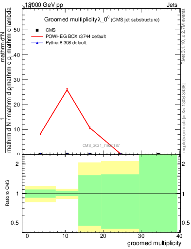 Plot of j.mult.g in 13000 GeV pp collisions