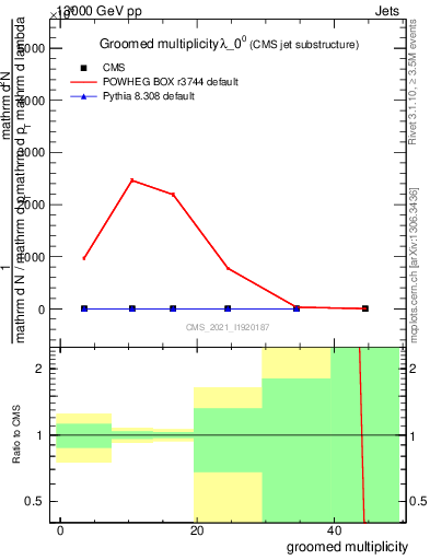 Plot of j.mult.g in 13000 GeV pp collisions