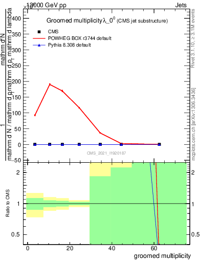 Plot of j.mult.g in 13000 GeV pp collisions