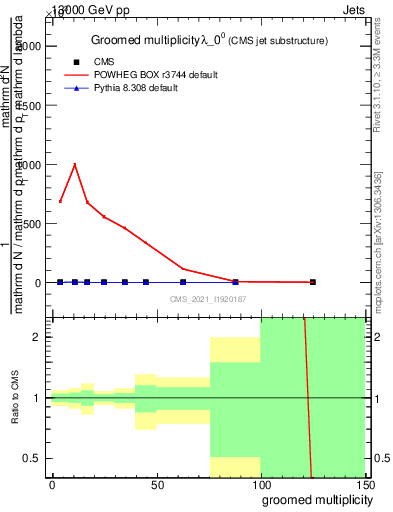 Plot of j.mult.g in 13000 GeV pp collisions