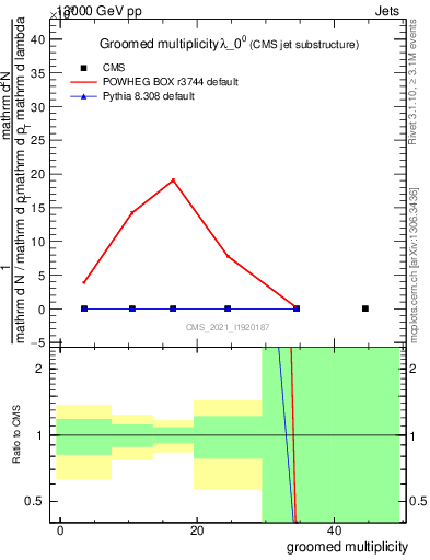 Plot of j.mult.g in 13000 GeV pp collisions