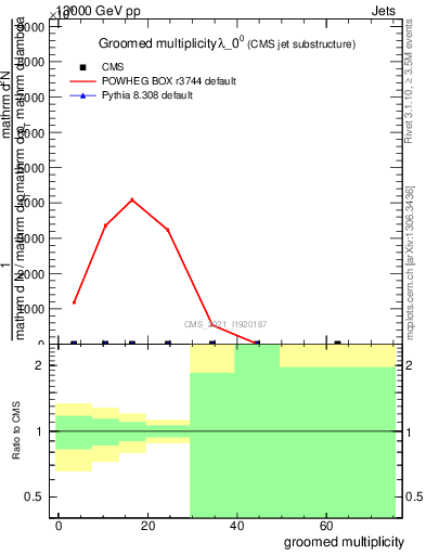 Plot of j.mult.g in 13000 GeV pp collisions