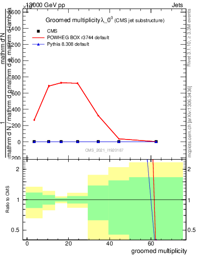 Plot of j.mult.g in 13000 GeV pp collisions