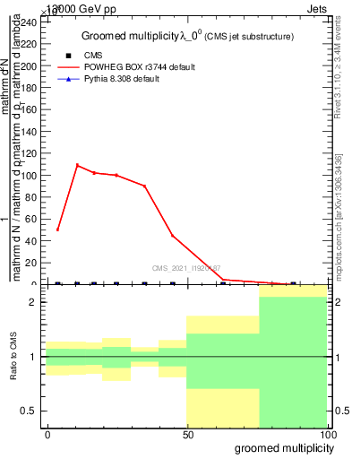 Plot of j.mult.g in 13000 GeV pp collisions