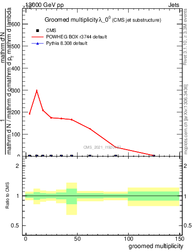 Plot of j.mult.g in 13000 GeV pp collisions