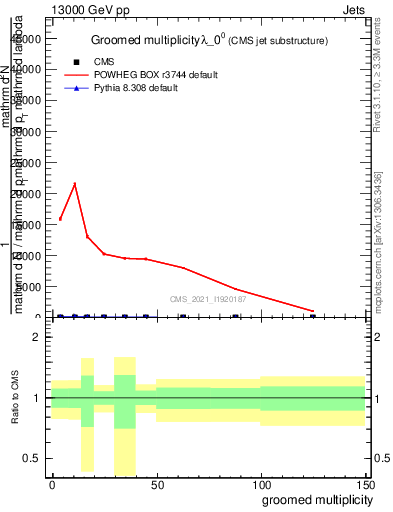 Plot of j.mult.g in 13000 GeV pp collisions