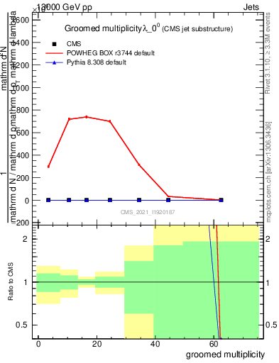 Plot of j.mult.g in 13000 GeV pp collisions