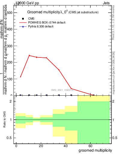 Plot of j.mult.g in 13000 GeV pp collisions