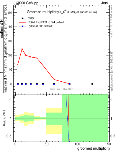 Plot of j.mult.g in 13000 GeV pp collisions