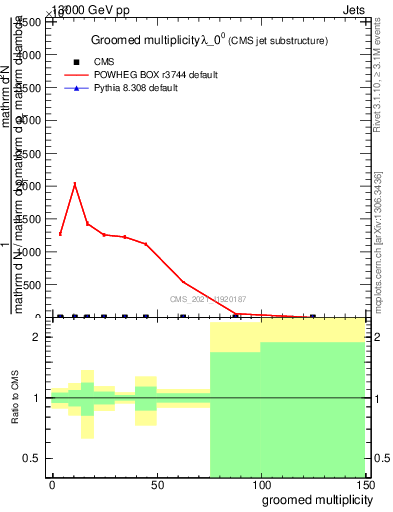 Plot of j.mult.g in 13000 GeV pp collisions