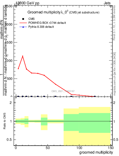 Plot of j.mult.g in 13000 GeV pp collisions