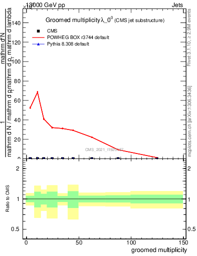 Plot of j.mult.g in 13000 GeV pp collisions