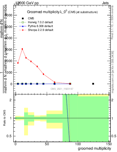 Plot of j.mult.g in 13000 GeV pp collisions