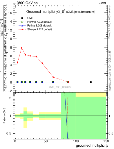 Plot of j.mult.g in 13000 GeV pp collisions