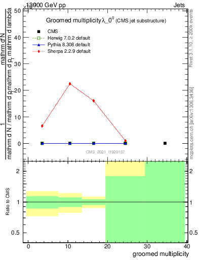 Plot of j.mult.g in 13000 GeV pp collisions