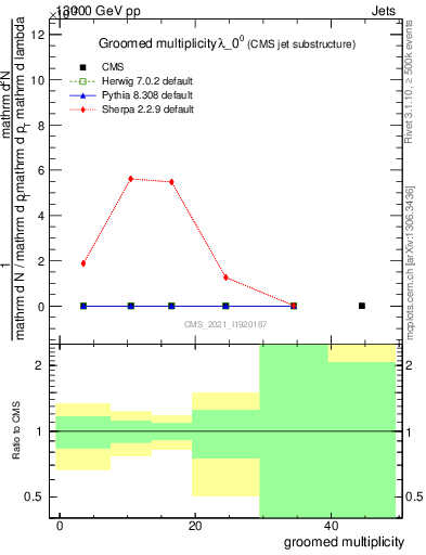 Plot of j.mult.g in 13000 GeV pp collisions