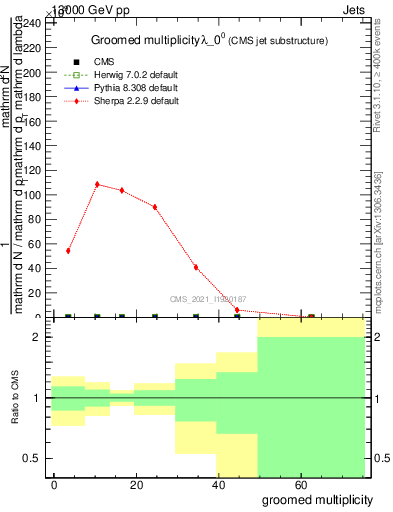 Plot of j.mult.g in 13000 GeV pp collisions