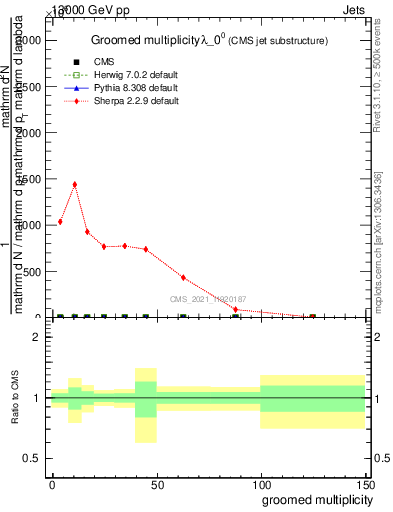 Plot of j.mult.g in 13000 GeV pp collisions