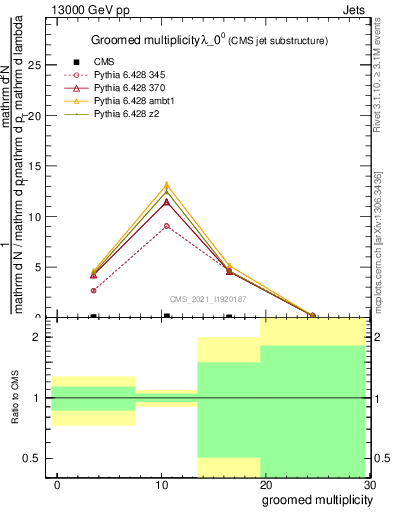 Plot of j.mult.g in 13000 GeV pp collisions