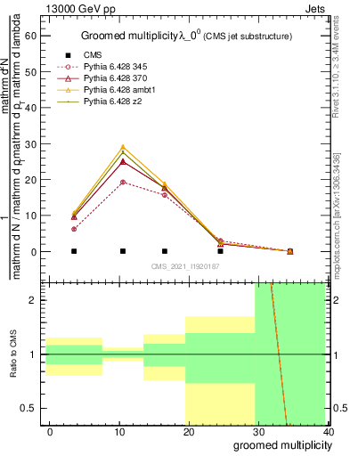 Plot of j.mult.g in 13000 GeV pp collisions