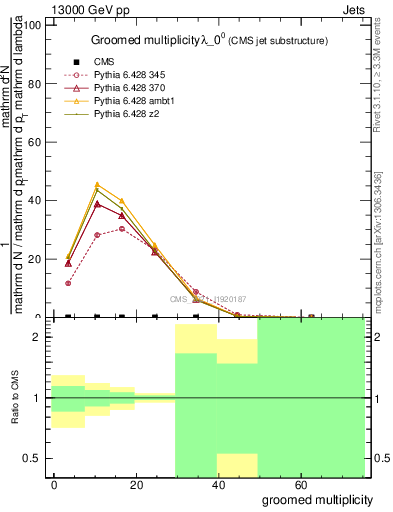 Plot of j.mult.g in 13000 GeV pp collisions