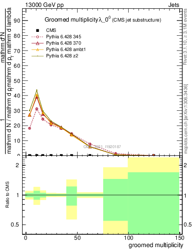 Plot of j.mult.g in 13000 GeV pp collisions