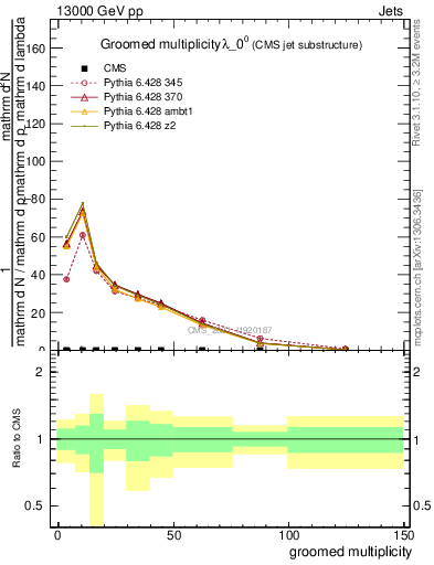 Plot of j.mult.g in 13000 GeV pp collisions