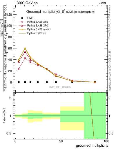 Plot of j.mult.g in 13000 GeV pp collisions