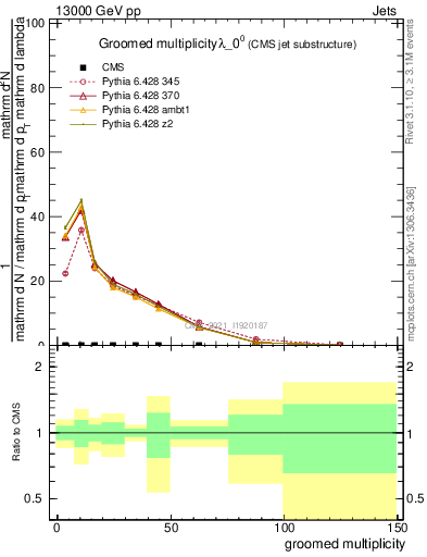 Plot of j.mult.g in 13000 GeV pp collisions